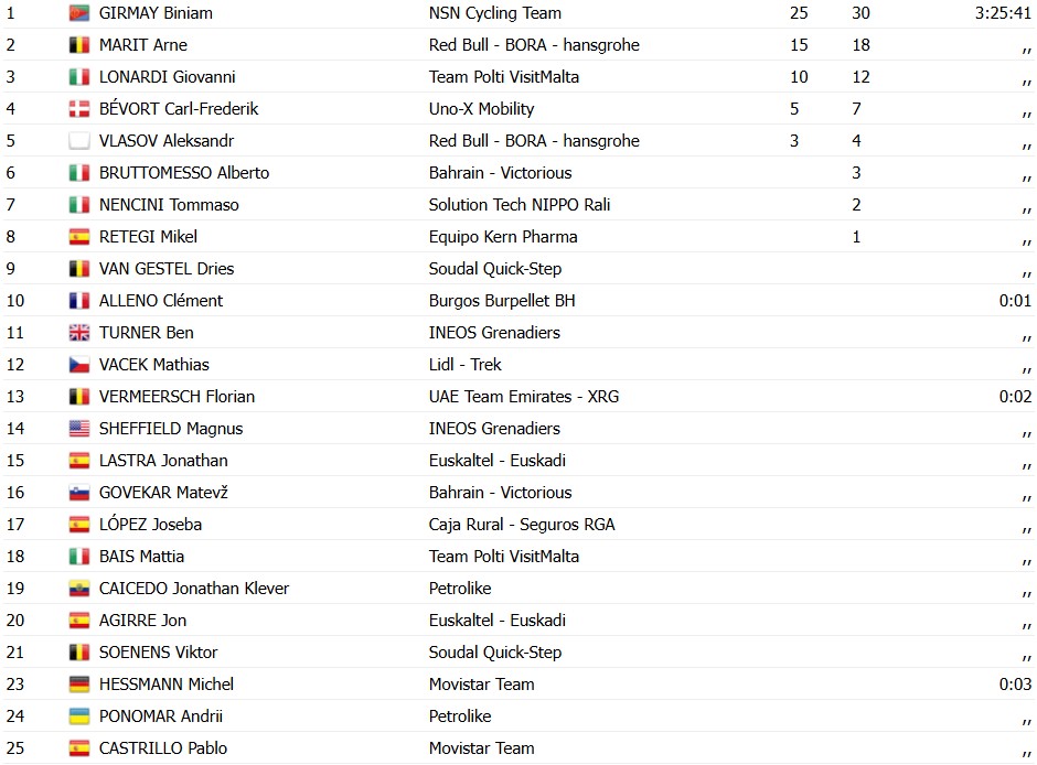 girodociclismo.com.br biniam girmay vence a 1a etapa da volta a valencia remco evenepoel e lider confira os resultados e a chegada image