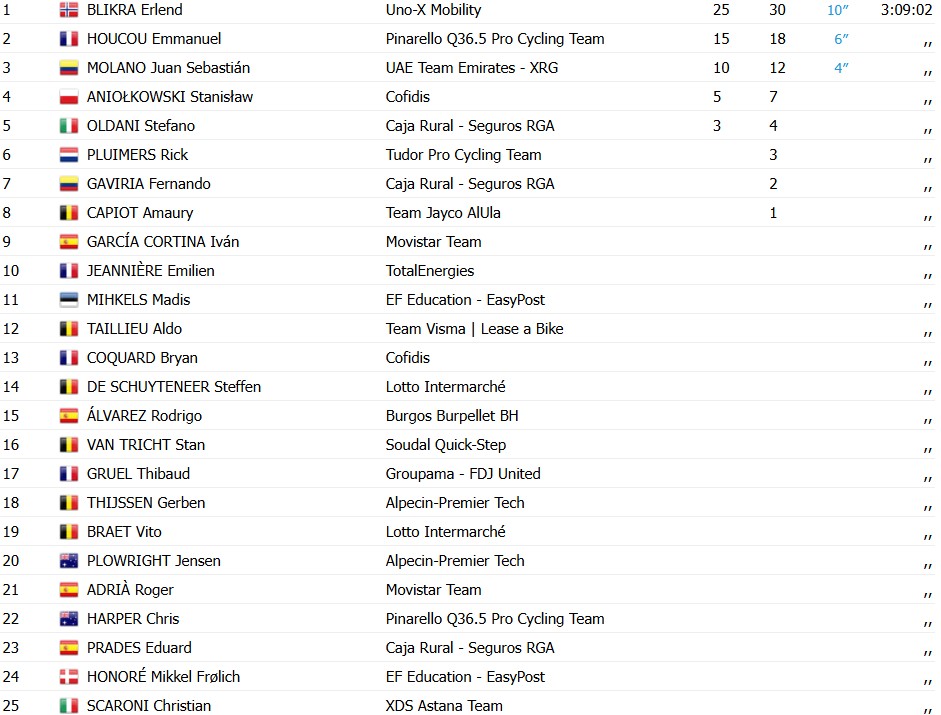 girodociclismo.com.br blikra domina o sprint e vence a 4a etapa do tour de oma image 1