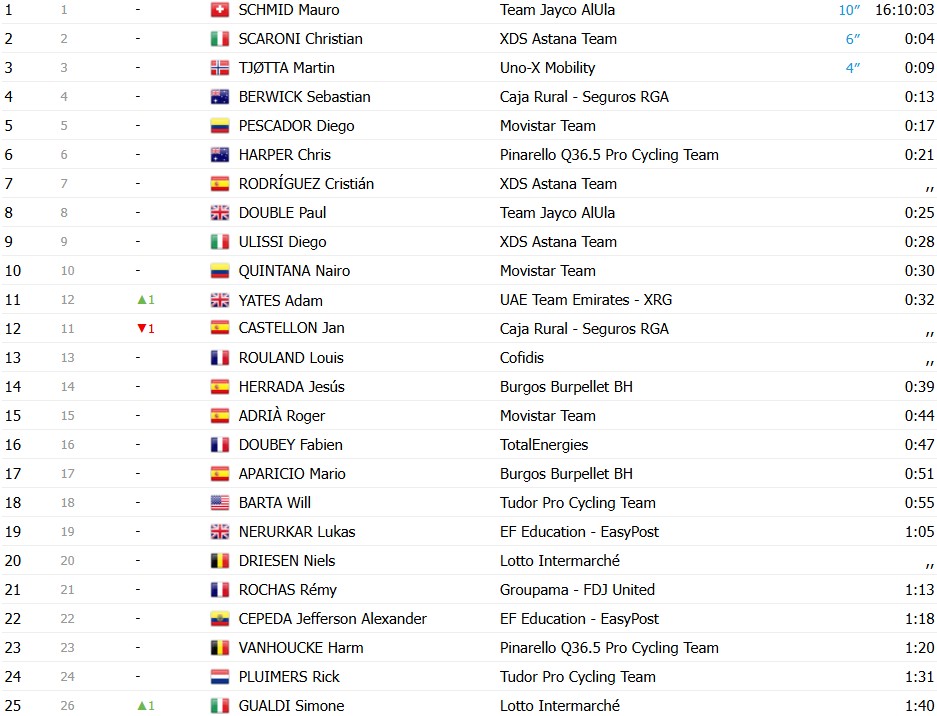 girodociclismo.com.br blikra domina o sprint e vence a 4a etapa do tour de oma image 3