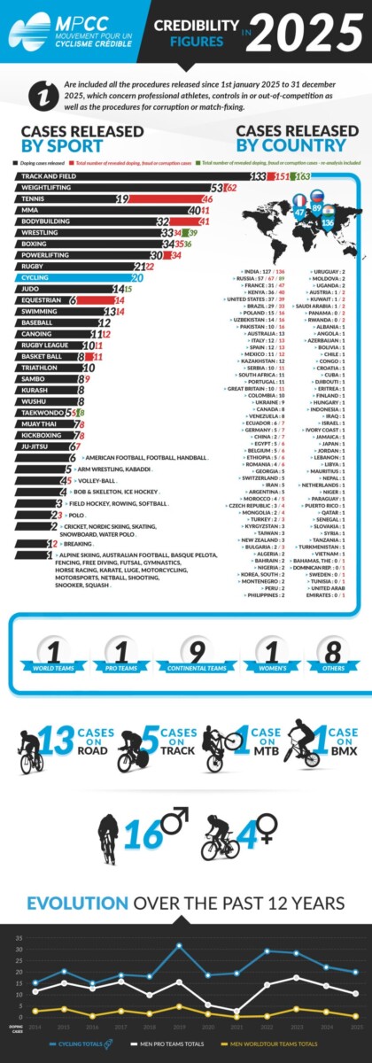 girodociclismo.com.br ciclismo tem queda em casos de doping atletismo lidera estatisticas confira o mapa anual de casos positivos image 1