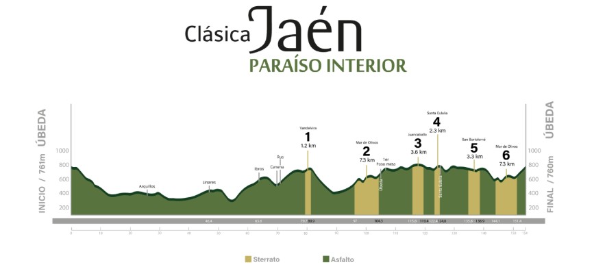 girodociclismo.com.br clasica jaen apresenta percurso com novo trecho de cascalho confira o start list provisorio da competicao image