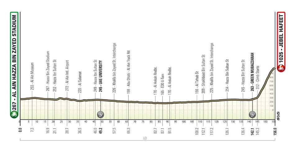 girodociclismo.com.br elisa longo borghini vence a 4a etapa e conquista pela 3a vez o uae tour women confira os resultados e a chegada image 2