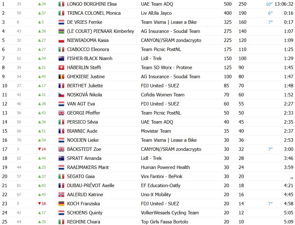 girodociclismo.com.br elisa longo borghini vence a 4a etapa e conquista pela 3a vez o uae tour women confira os resultados e a chegada image 3