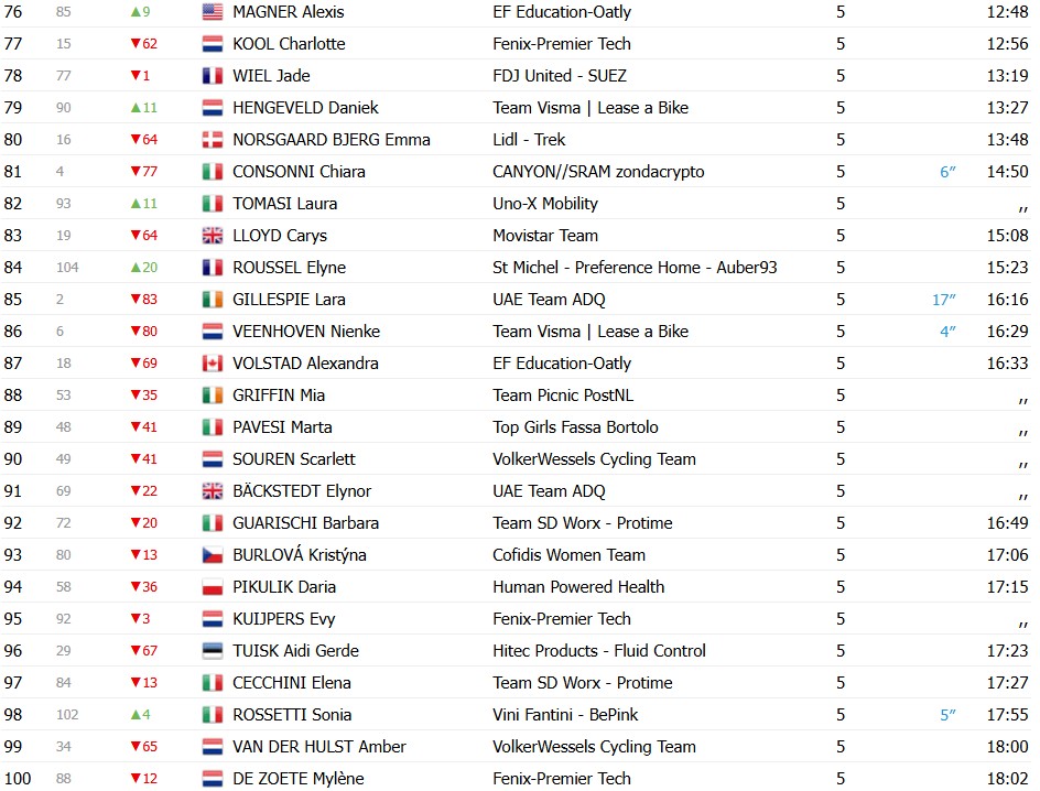 girodociclismo.com.br elisa longo borghini vence a 4a etapa e conquista pela 3a vez o uae tour women confira os resultados e a chegada image 6