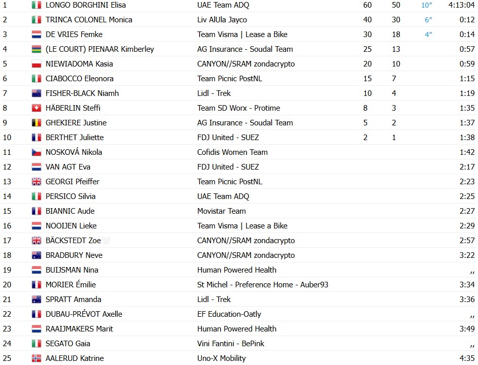 girodociclismo.com.br elisa longo borghini vence a 4a etapa e conquista pela 3a vez o uae tour women confira os resultados e a chegada image 9
