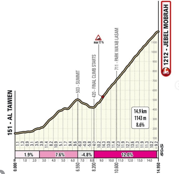 girodociclismo.com.br evenepoel inicia semana decisiva de testes no uae tour visando o tour de france image 2