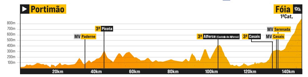 girodociclismo.com.br favoritos entram em acao na montanha na 2a etapa da volta ao algarve image 8