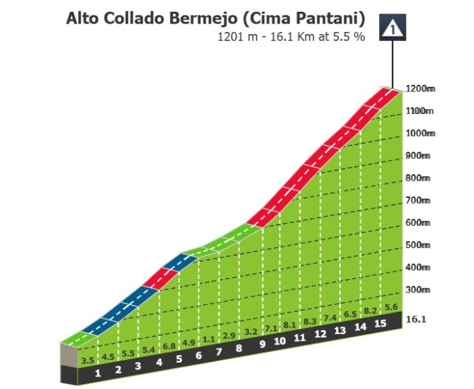 girodociclismo.com.br fortes ventos reduzem distancia da etapa rainha da vuelta a murcia confira o novo percurso image 1