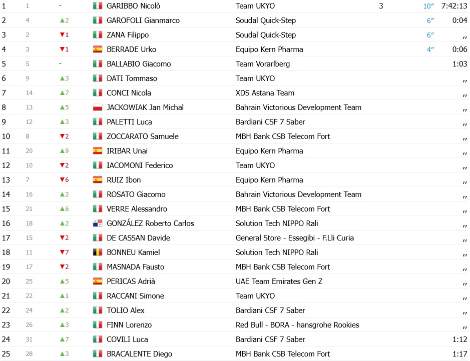 girodociclismo.com.br giro di sardegna 2026 davide donati bate sprint reduzido e vence a 2a etapa confira os resultados e a chegada image 5
