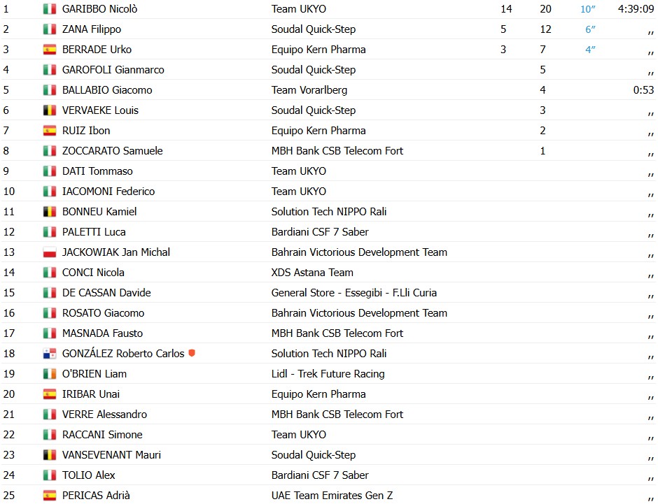 girodociclismo.com.br giro di sardegna 2026 nicolo garibbo surpreende favoritos e vence a 1a etapa confira os resultados e a chegada image 1