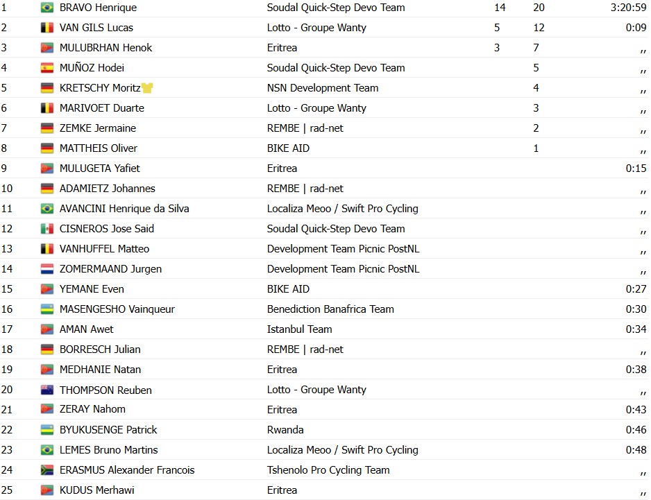 girodociclismo.com.br henrique bravo vence a 7a etapa do tour de ruanda com ataque fulminante confira os resultados e a chegada image 4