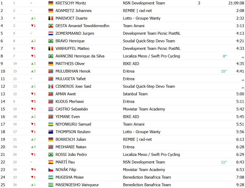 girodociclismo.com.br henrique bravo vence a 7a etapa do tour de ruanda com ataque fulminante confira os resultados e a chegada image 6