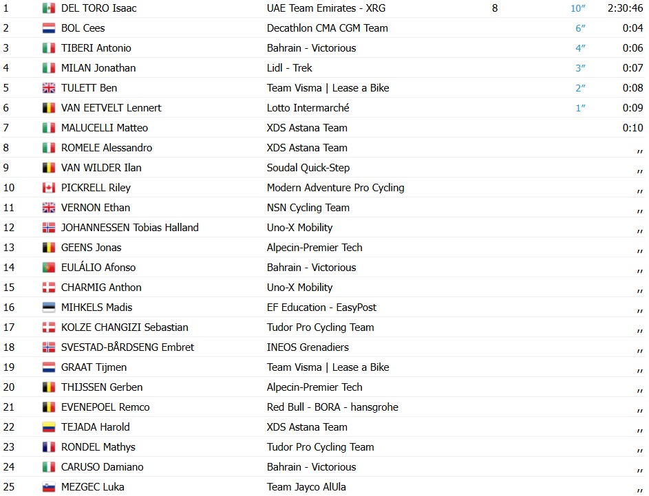 girodociclismo.com.br isaac del toro surpreende sprinters e vence a 1a etapa do uae tour 2026 confira os resultados e a chegada image