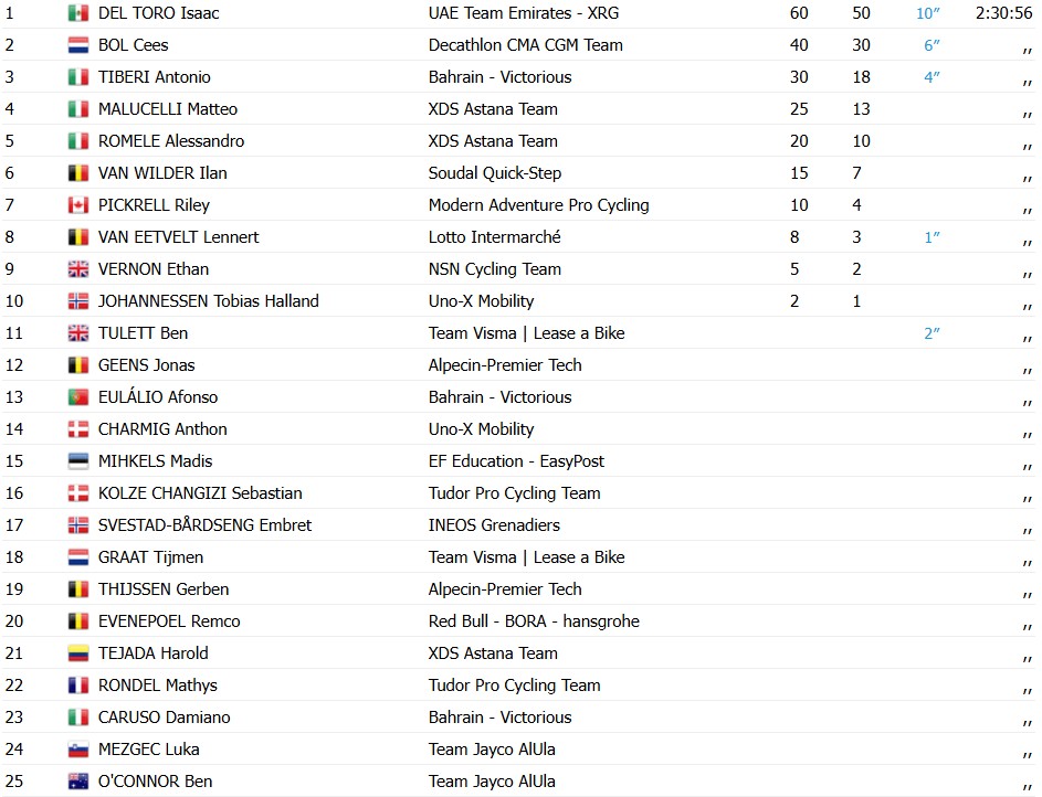 girodociclismo.com.br isaac del toro vence a 1a etapa do uae tour e assume lideranca confira os resultados e a chegada image 2