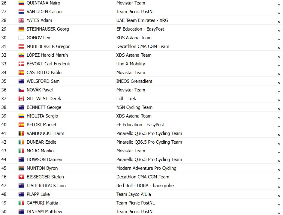 girodociclismo.com.br isaac del toro vence a 1a etapa do uae tour e assume lideranca confira os resultados e a chegada image 3
