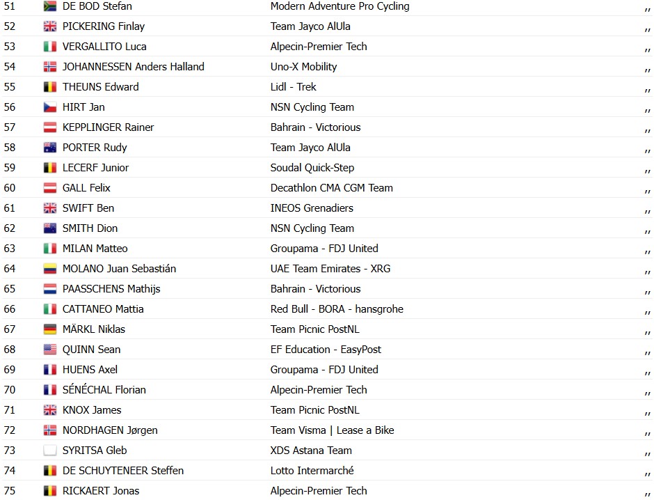 girodociclismo.com.br isaac del toro vence a 1a etapa do uae tour e assume lideranca confira os resultados e a chegada image 4