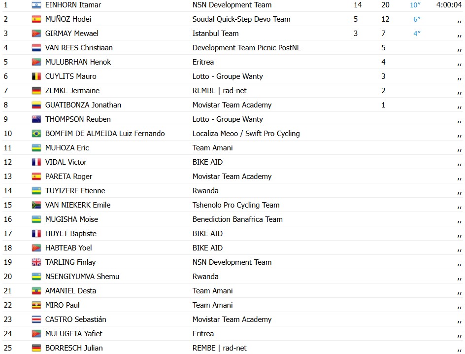 girodociclismo.com.br itamar einhorn vence 1a etapa do tour de ruanda henrique avancini em 3o do gc em prova marcada por tragedia confira os resultados e a chegada image 1