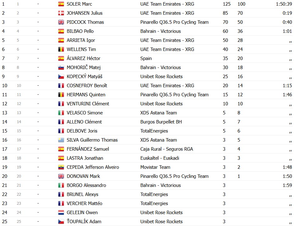 girodociclismo.com.br marc soler uae emirates e campeao da vuelta a murcia emils liepins vence a caotica etapa rainha confira os resultados e a chegada image 1