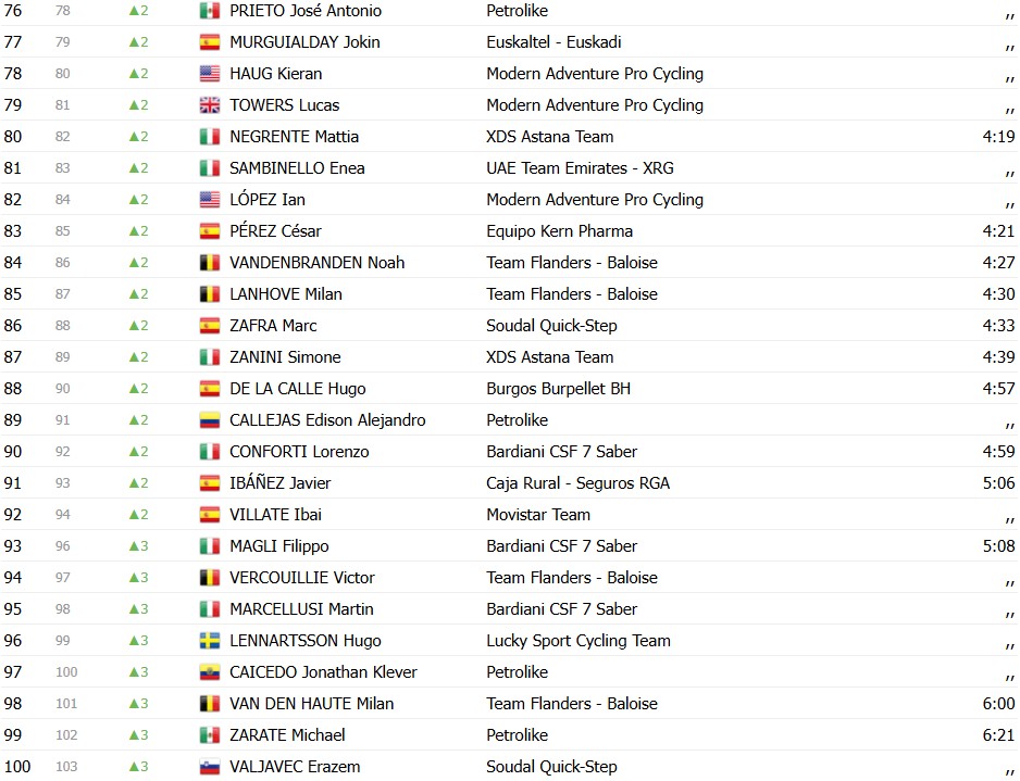 girodociclismo.com.br marc soler uae emirates e campeao da vuelta a murcia emils liepins vence a caotica etapa rainha confira os resultados e a chegada image 4