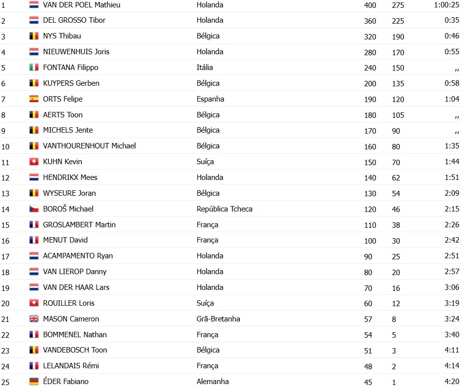 girodociclismo.com.br mathieu van der poel domina campeonato mundial de hulst e conquista historico 8o titulo confira os resultados e a chegada image