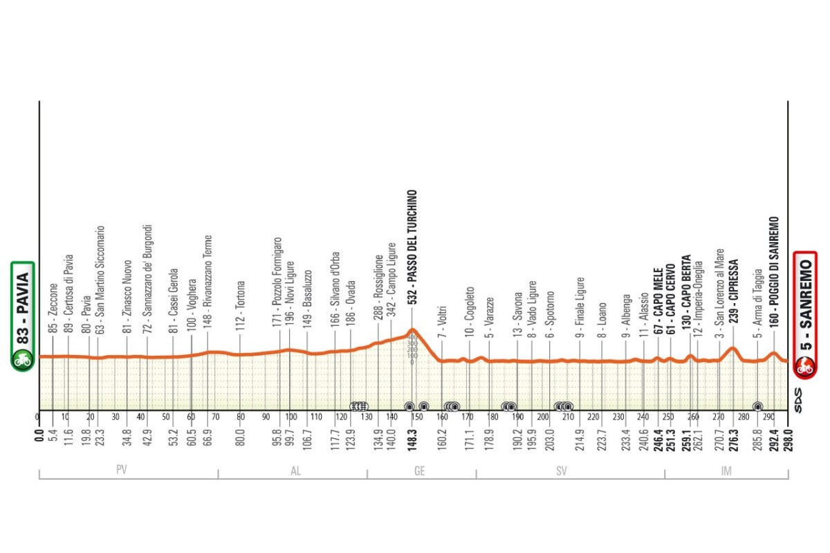 girodociclismo.com.br milan sanremo apresenta percurso para 2026 com distancia ampliada confira o trajeto e as equipes confirmadas image 10