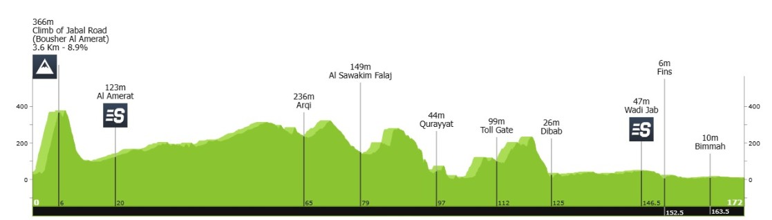 girodociclismo.com.br molano abre o tour de oma 2026 com vitoria no sprint image 7
