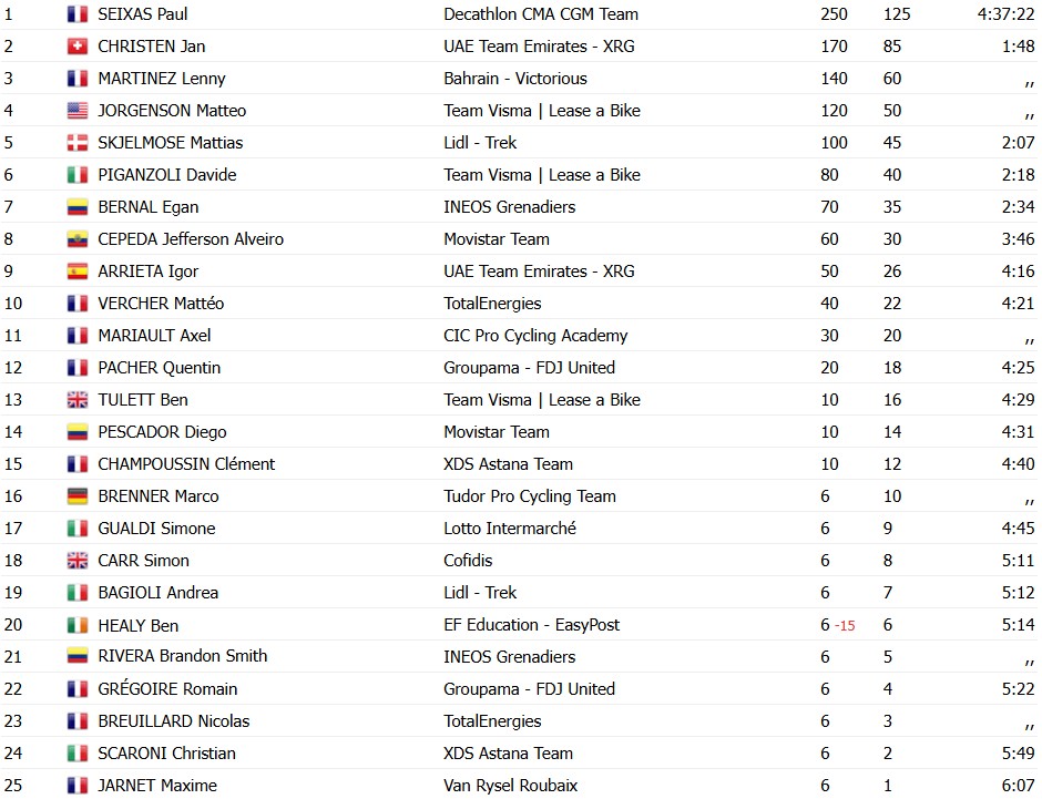 girodociclismo.com.br paul seixas vence a faun ardeche classic apos ataque solo de 40 km confira os resultados e a chegada image 1
