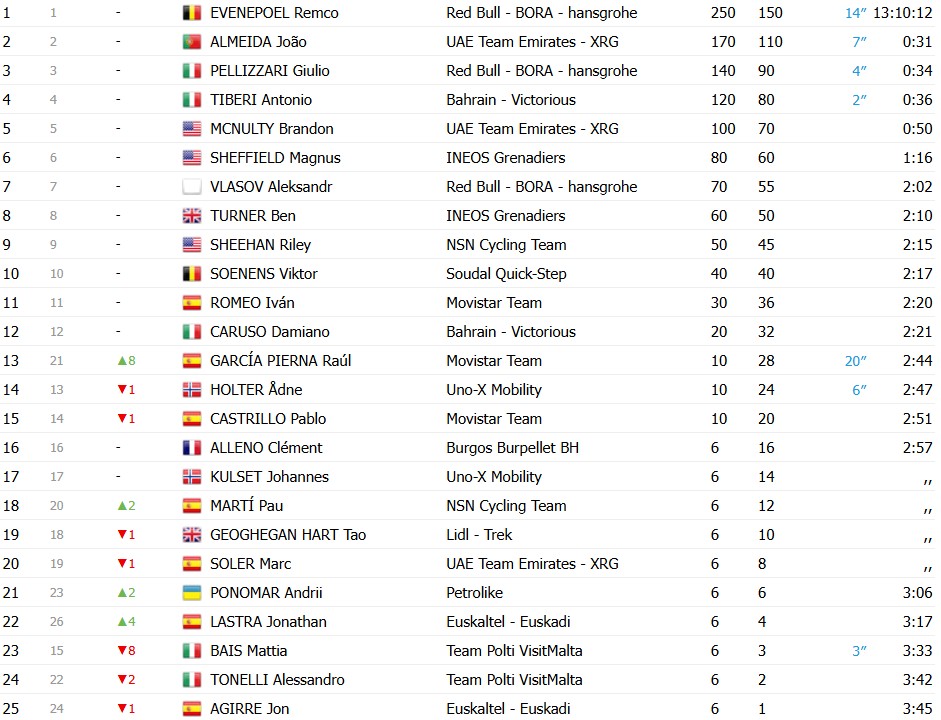girodociclismo.com.br raul garcia pierna vence a 5a etapa da volta a valencia remco evenepoel e campeao joao almeida vice confira os resultados e a chegada image 10