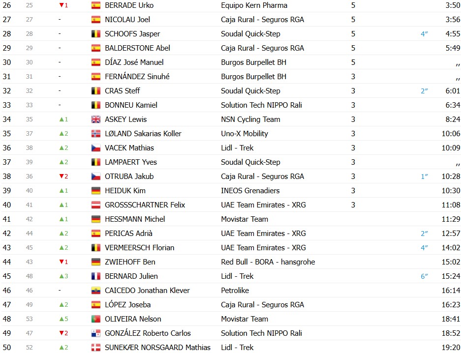 girodociclismo.com.br raul garcia pierna vence a 5a etapa da volta a valencia remco evenepoel e campeao joao almeida vice confira os resultados e a chegada image 11