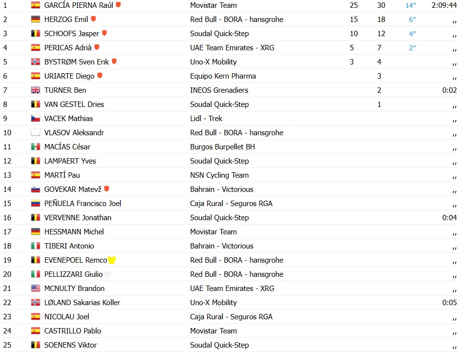 girodociclismo.com.br raul garcia pierna vence a 5a etapa da volta a valencia remco evenepoel e campeao joao almeida vice confira os resultados e a chegada image 5