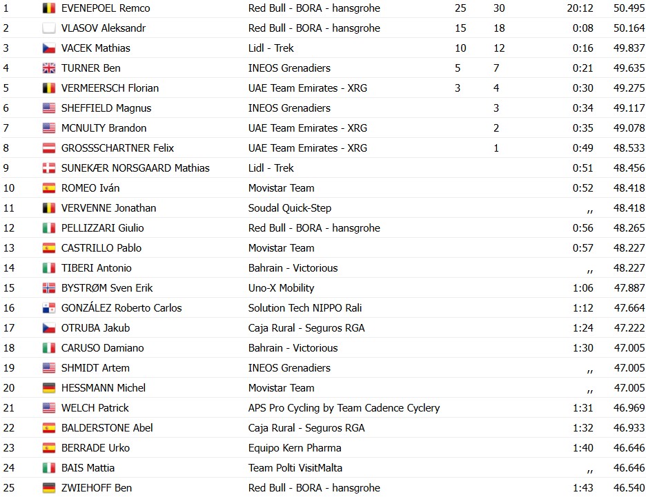 girodociclismo.com.br remco evenepoel confirma favoritismo e vence o contrarrelogio da volta a valencia confira os resultados e a chegada image 1