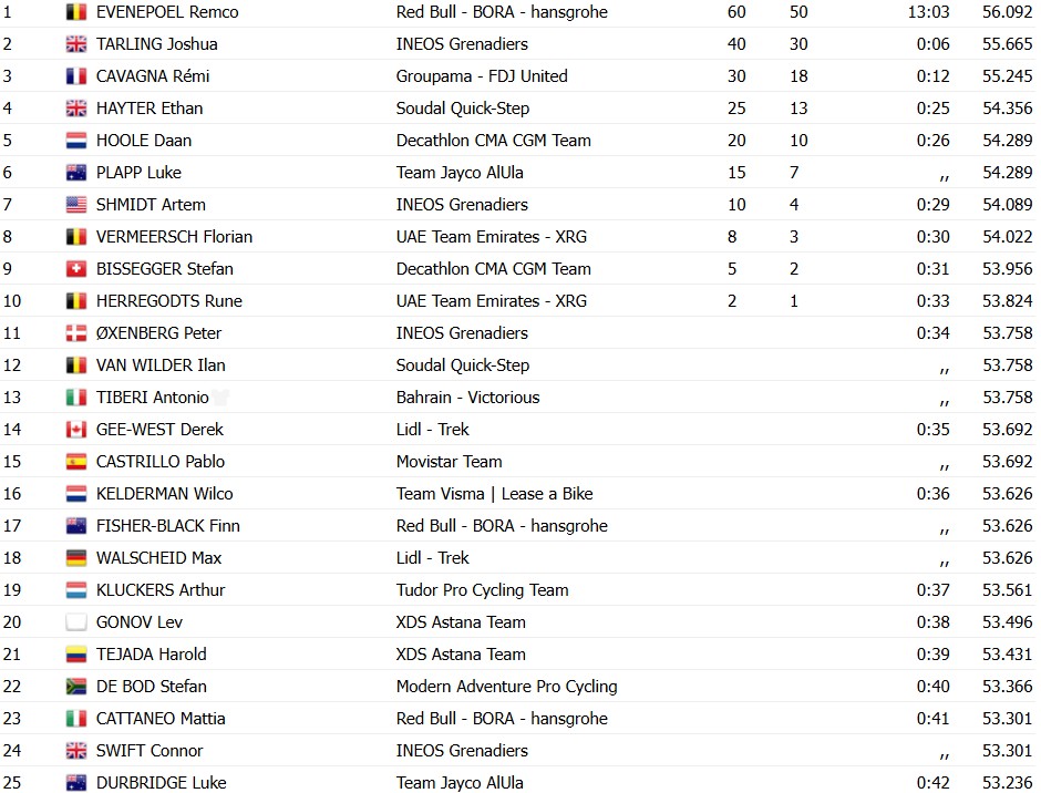 girodociclismo.com.br remco evenepoel vence contrarrelogio e assume lideranca do uae tour confira os resultados e a chegada image 1