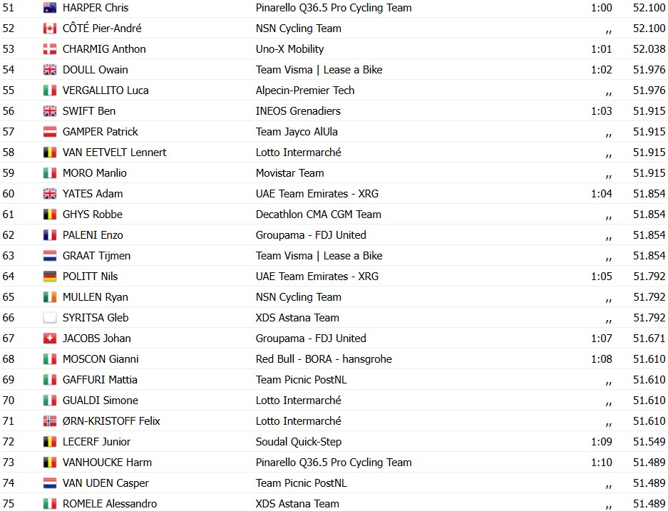 girodociclismo.com.br remco evenepoel vence contrarrelogio e assume lideranca do uae tour confira os resultados e a chegada image 3