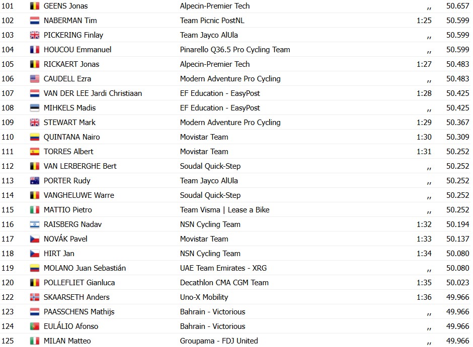 girodociclismo.com.br remco evenepoel vence contrarrelogio e assume lideranca do uae tour confira os resultados e a chegada image 5