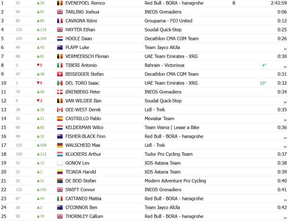 girodociclismo.com.br remco evenepoel vence contrarrelogio e assume lideranca do uae tour confira os resultados e a chegada image 6