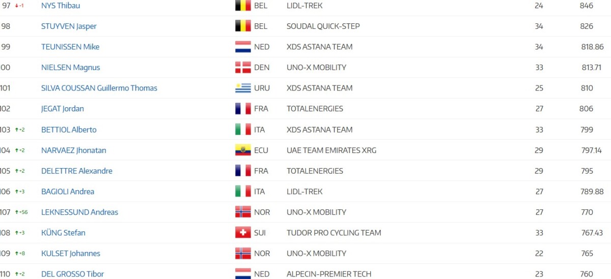 girodociclismo.com.br tadej pogacar lidera ranking uci mesmo sem competir isaac del toro assume 2a posicao confira o ranking individual image 10
