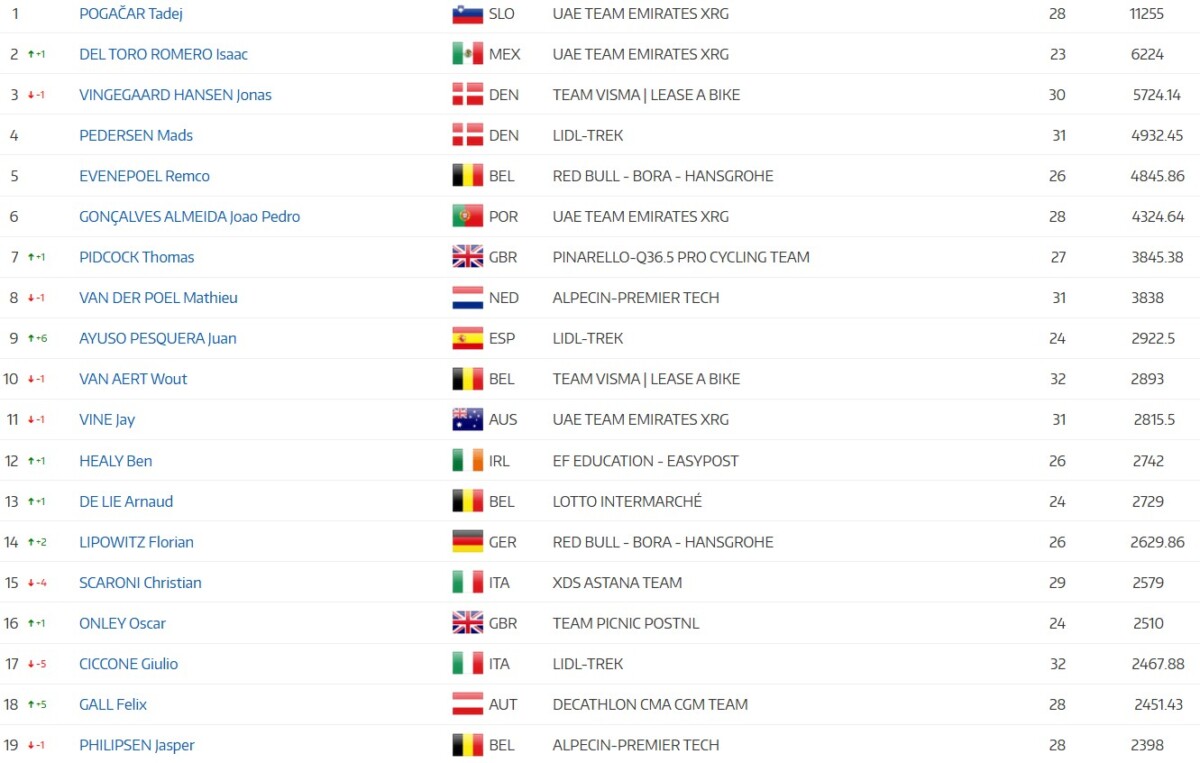 girodociclismo.com.br tadej pogacar lidera ranking uci mesmo sem competir isaac del toro assume 2a posicao confira o ranking individual image 2