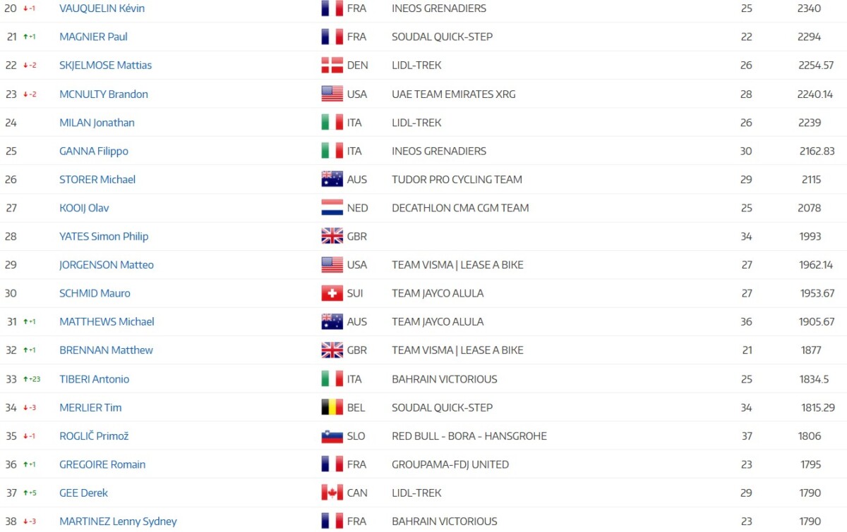 girodociclismo.com.br tadej pogacar lidera ranking uci mesmo sem competir isaac del toro assume 2a posicao confira o ranking individual image 3