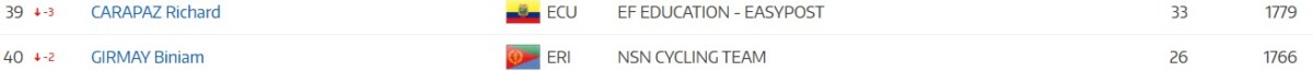 girodociclismo.com.br tadej pogacar lidera ranking uci mesmo sem competir isaac del toro assume 2a posicao confira o ranking individual image 4