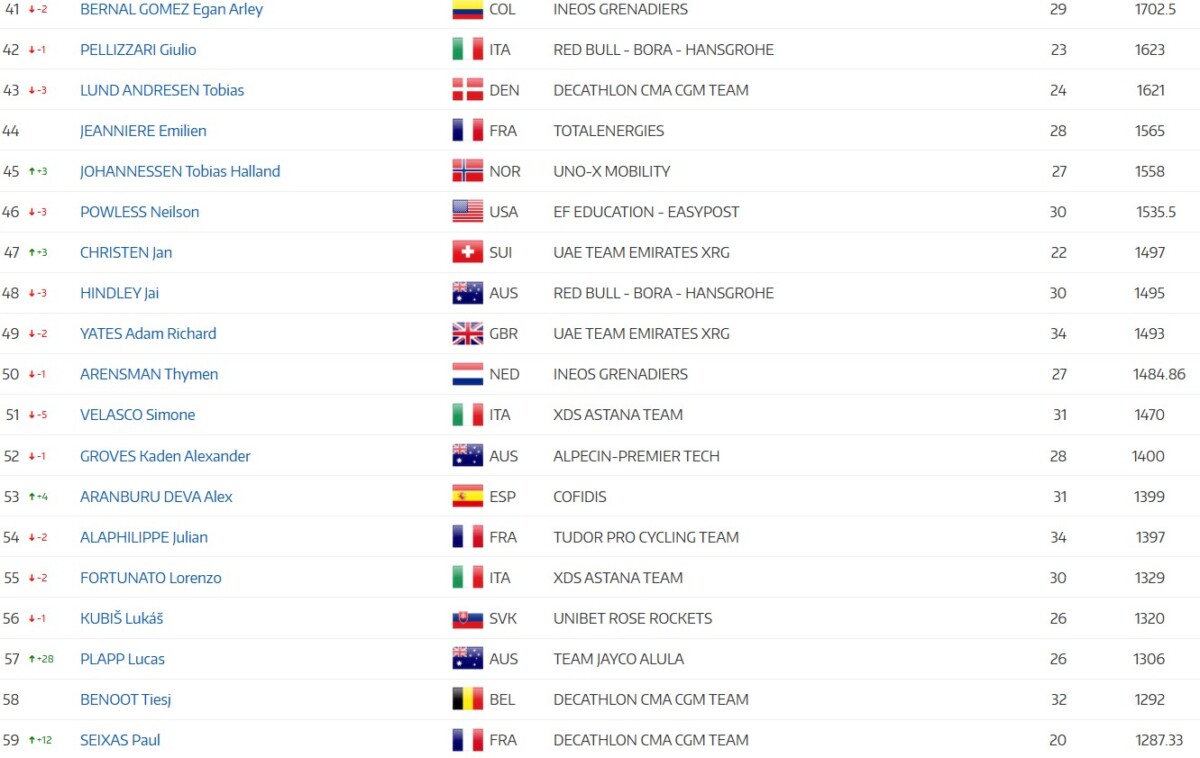 girodociclismo.com.br tadej pogacar lidera ranking uci mesmo sem competir isaac del toro assume 2a posicao confira o ranking individual image 5