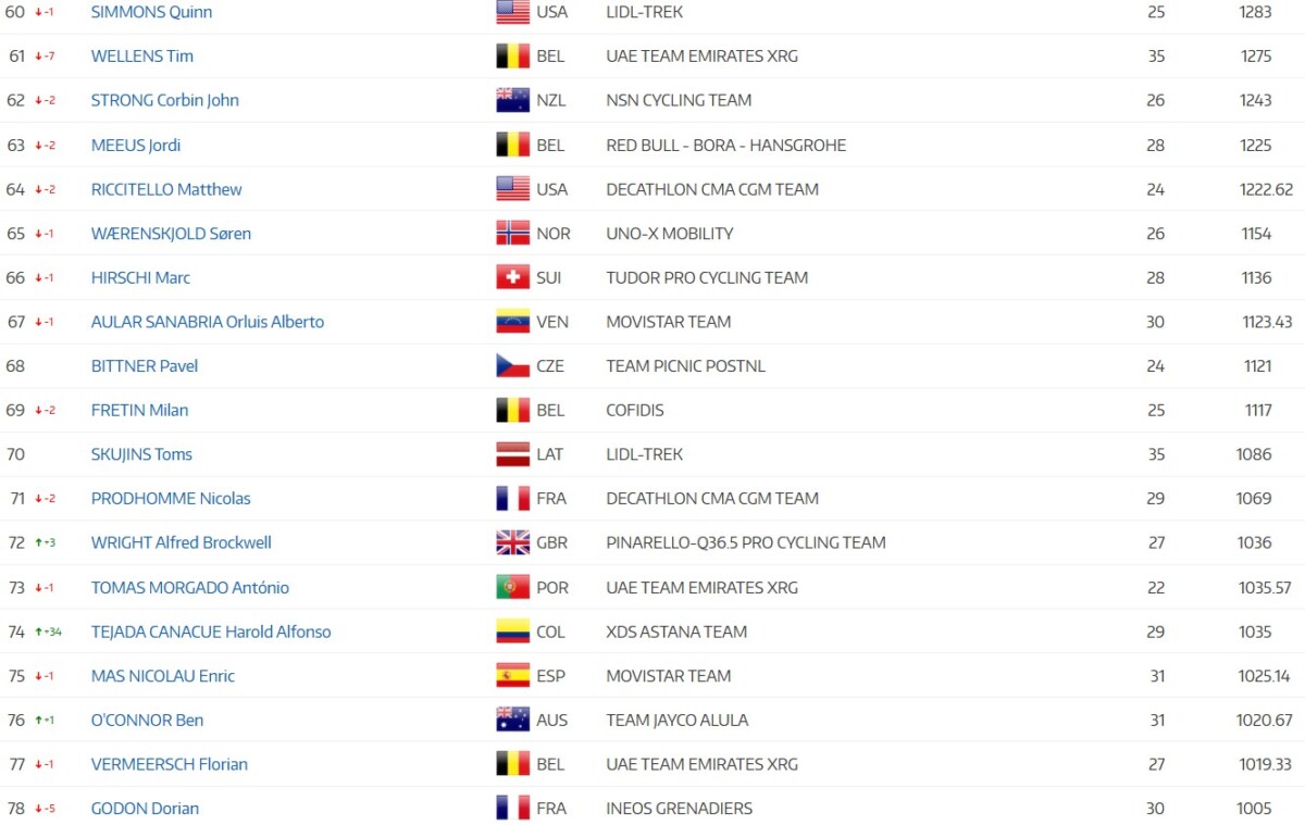 girodociclismo.com.br tadej pogacar lidera ranking uci mesmo sem competir isaac del toro assume 2a posicao confira o ranking individual image 6
