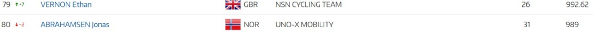 girodociclismo.com.br tadej pogacar lidera ranking uci mesmo sem competir isaac del toro assume 2a posicao confira o ranking individual image 7