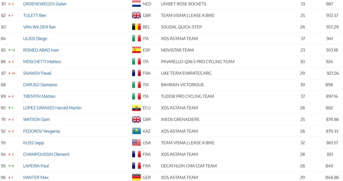 girodociclismo.com.br tadej pogacar lidera ranking uci mesmo sem competir isaac del toro assume 2a posicao confira o ranking individual image 9