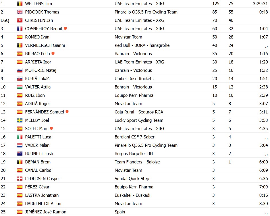 girodociclismo.com.br tim wellens vence clasica jaen apos solo de 50 km ciclista da uae no 3o lugar e desclassificado confira os resultados e a chegada image