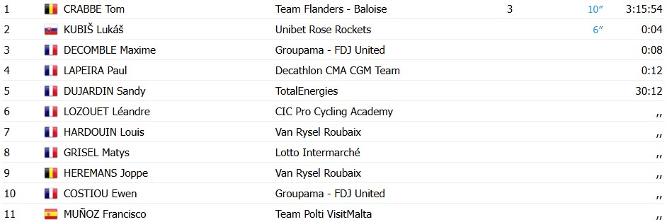 girodociclismo.com.br tom crabbe surpreende e vence a 1a etapa da etoile de besseges resultados e a chegada image 4