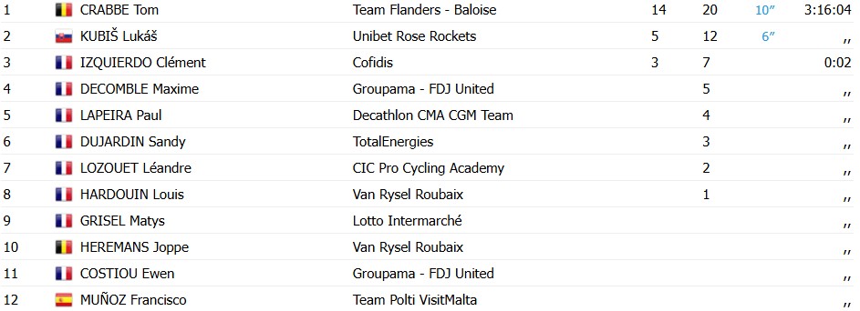 girodociclismo.com.br tom crabbe surpreende e vence a 1a etapa da etoile de besseges resultados e a chegada image