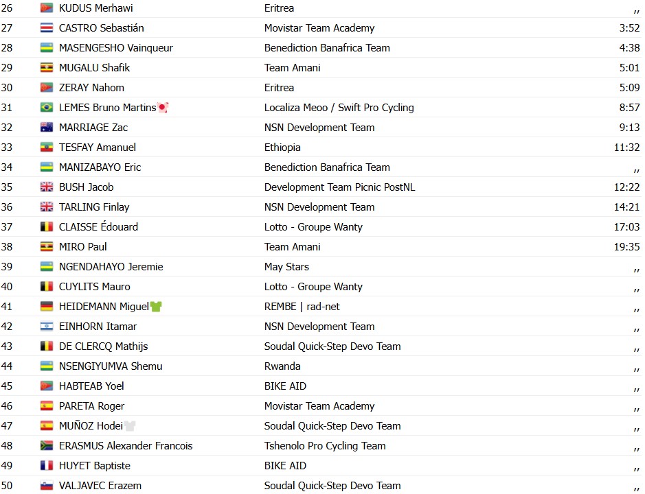 girodociclismo.com.br tour de ruanda 2026 jurgen zomermaand vence a 3a etapa com 2 brasileiros no top 10 confira os resultados e a chegada image 1