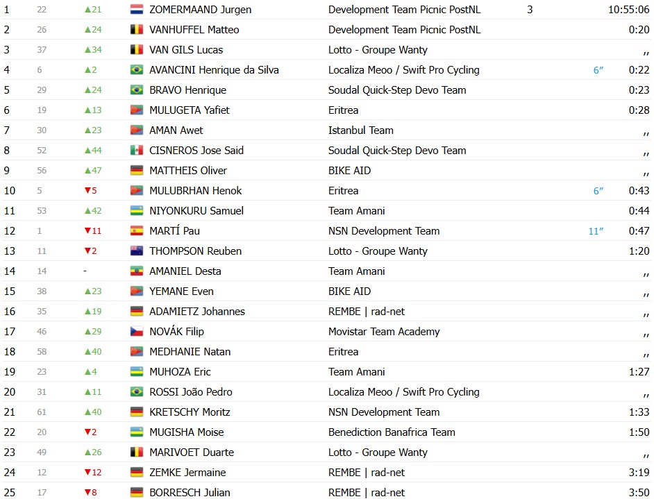girodociclismo.com.br tour de ruanda 2026 jurgen zomermaand vence a 3a etapa com 2 brasileiros no top 10 confira os resultados e a chegada image 2