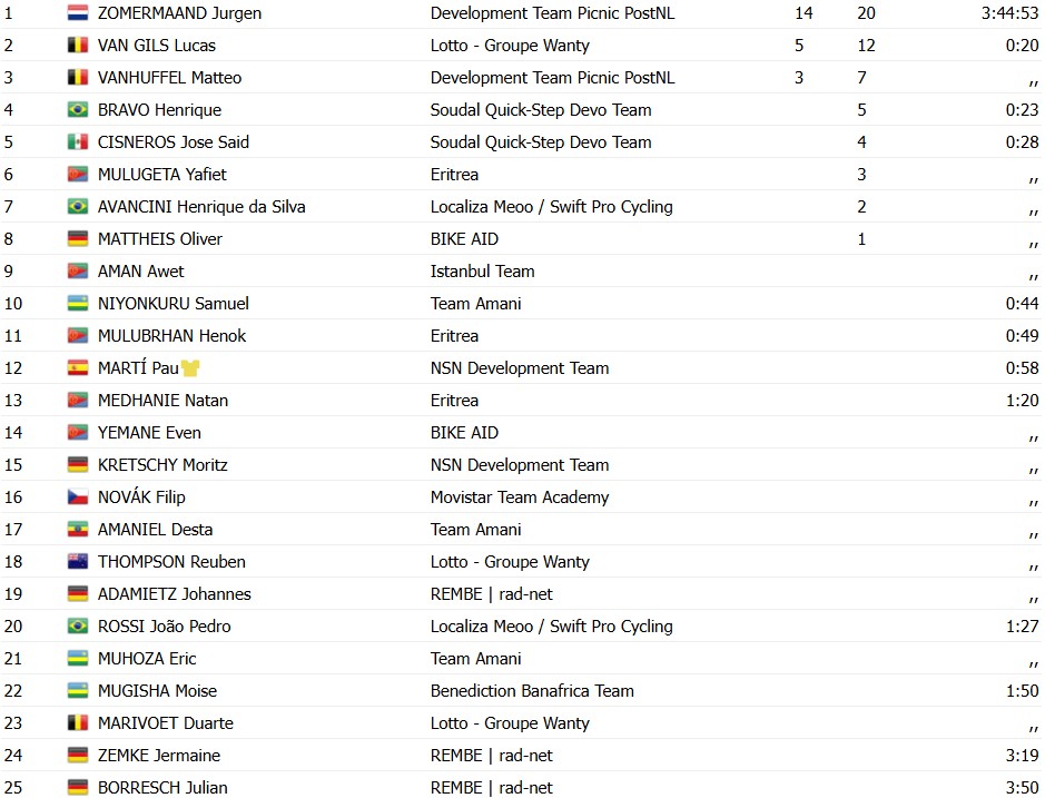 girodociclismo.com.br tour de ruanda 2026 jurgen zomermaand vence a 3a etapa com 2 brasileiros no top 10 confira os resultados e a chegada image