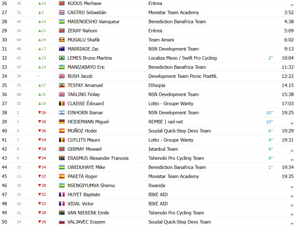 girodociclismo.com.br tour de ruanda 2026 jurgen zomermaand vence a 3a etapa com 2 brasileiros no top 5 do gc confira os resultados e a chegada image 1